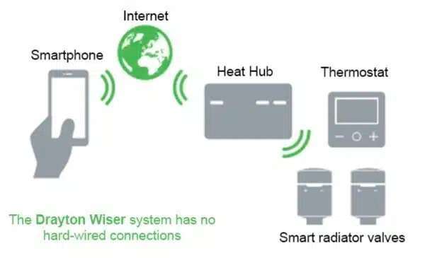 Overview of how smart heating systems function in Harrow homes.